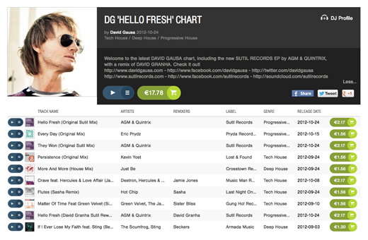 DG 'Hello Fresh' Chart Image